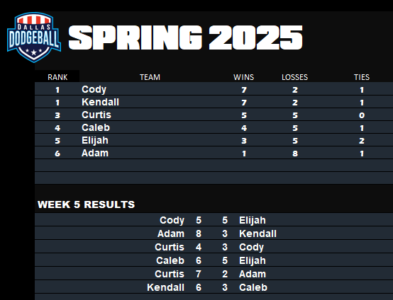 Spring 2025 Week 5